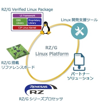 RZ/G Linuxプラットフォーム