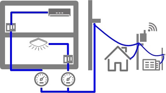 Power Line Communication for Smart Homes