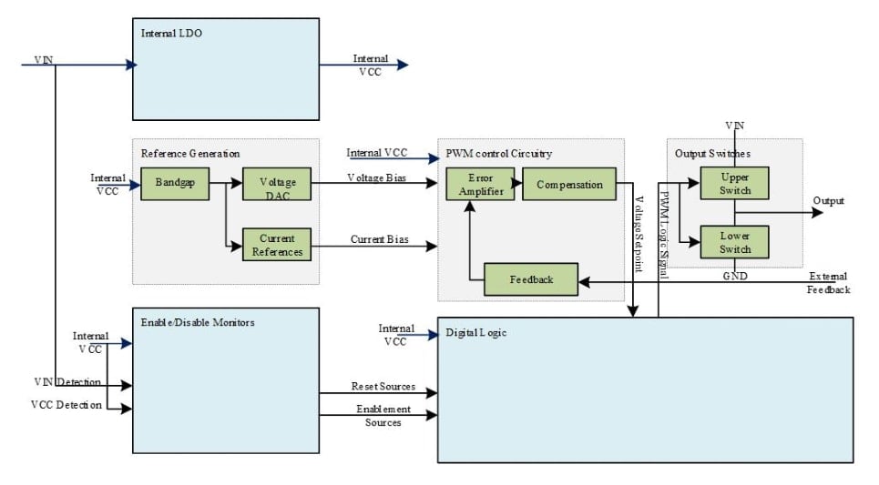 Basic regulation architecture