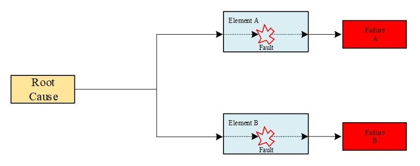 Common cause failure model