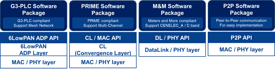 Power Line Communication Software