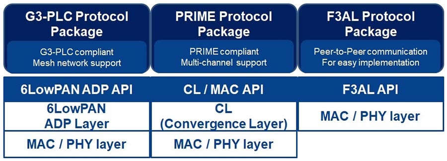 Power Line Communication Software