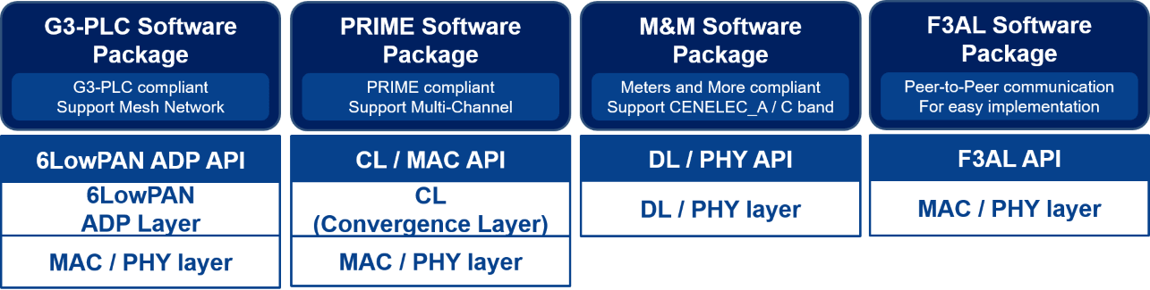 Power Line Communication Software