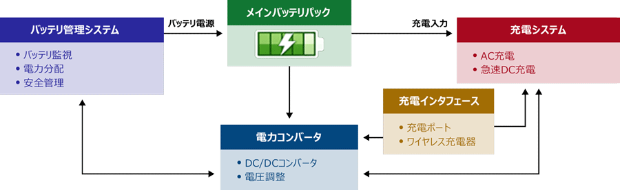 Power Management in Robot Operation and Autonomy (Japanese) Japanese language version of the diagram showing the power management flow for robot operation and autonomy.