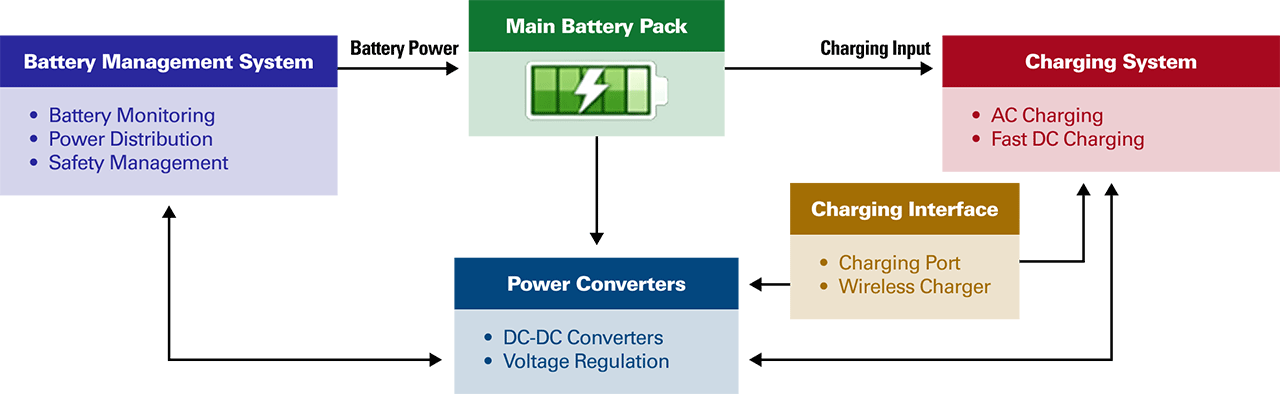 Power Management in Robot Operation and Autonomy Diagram showing the power management flow for robot operation and autonomy.