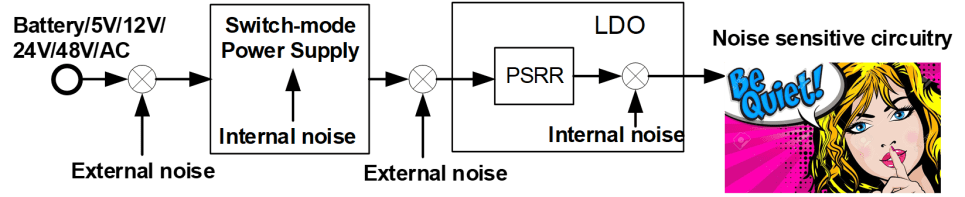 A typical power supply diagram feeding the noise sensitive circuitry