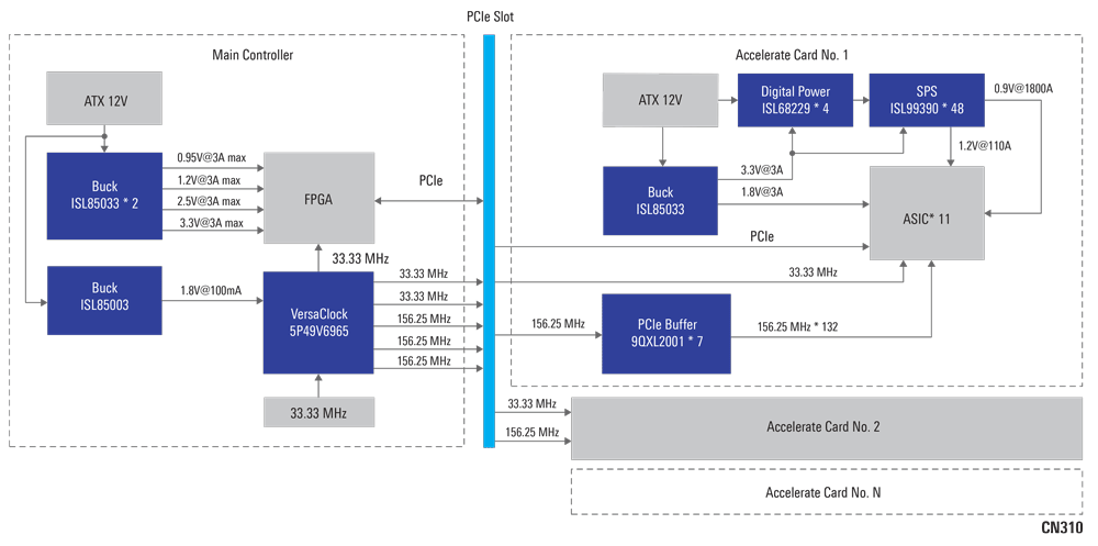 Power Timing System for AI Accelerator Card System Diagram