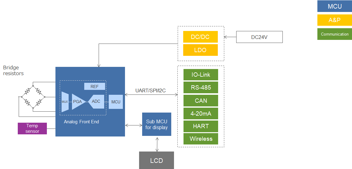 Pressure Meter, Pressure Sensor, Pressure Transmitter Block Diagram