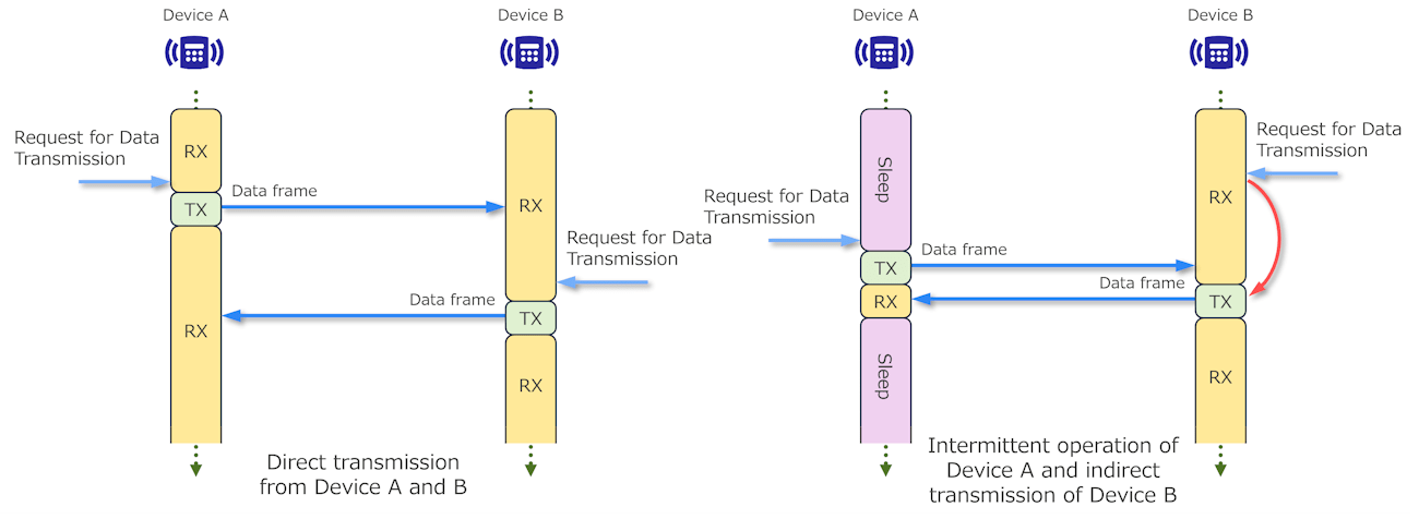 Private LoRa®-based Network Sample