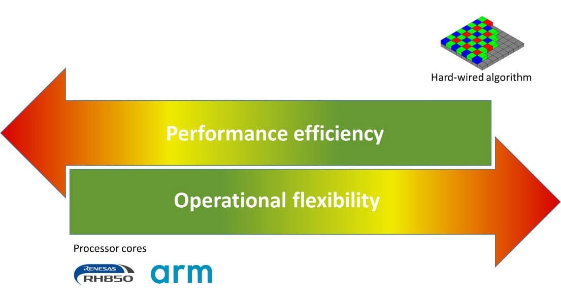 Renesas autonomy Processor Cores