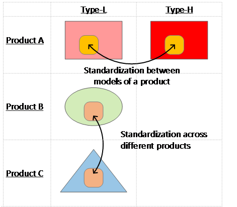 Standardization between models of a product and across different products