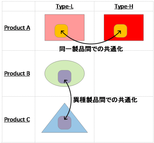 同一製品間での共通化と異種製品間での共通化