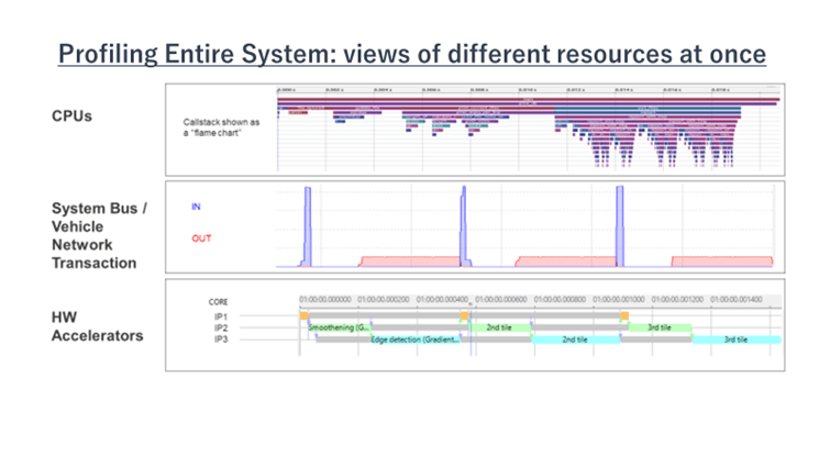 Profiling Entire System: views of different resources at once