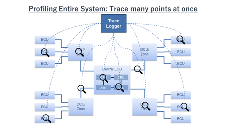 Profiling Entire System: Trace many points at once