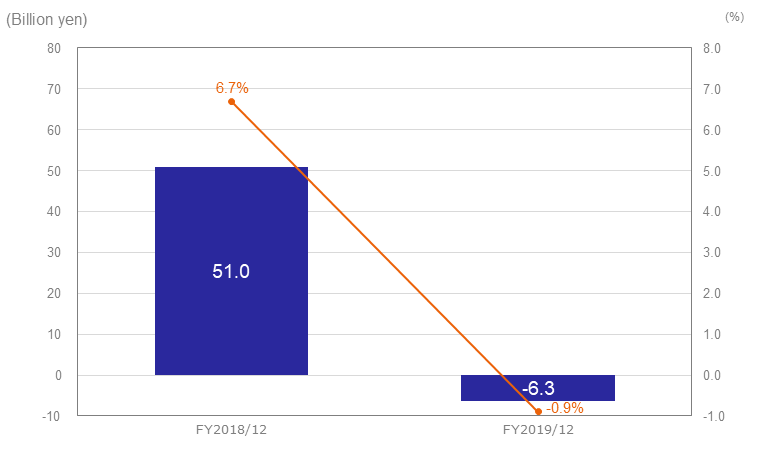 graph of Profit (Loss) Attributable to Owners of the Parent and Net Sales Ratio