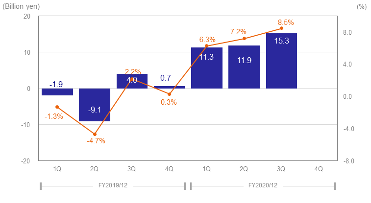 graph: Quarterly Results for Profit (Loss) Attributable to Owners of Parent & Net Profit (Loss) Ratio