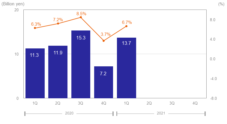 Operating Profit (Loss) & Operating Margin