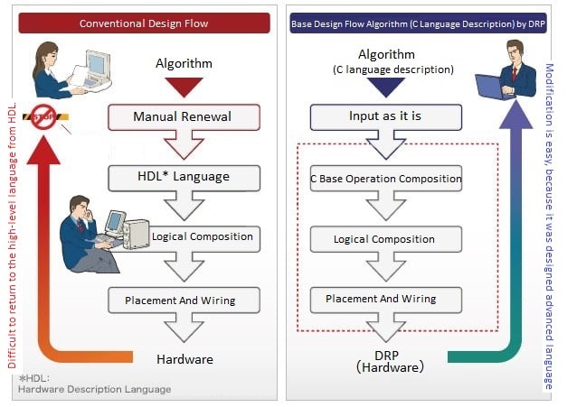 Convention design flow vs. programmable design flow