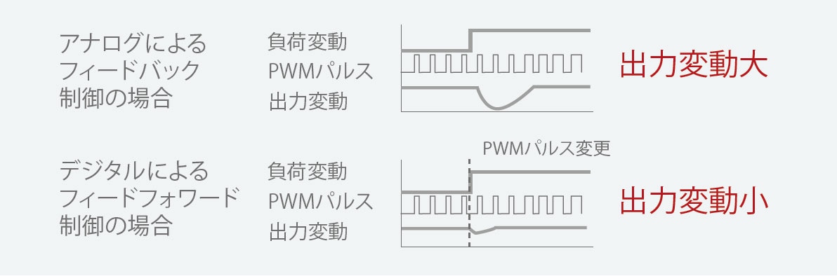 デジタル電源による電源性能の向上