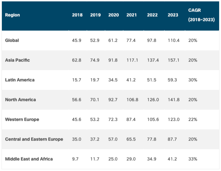 Projected Broadband Speeds from 2018 to 2023