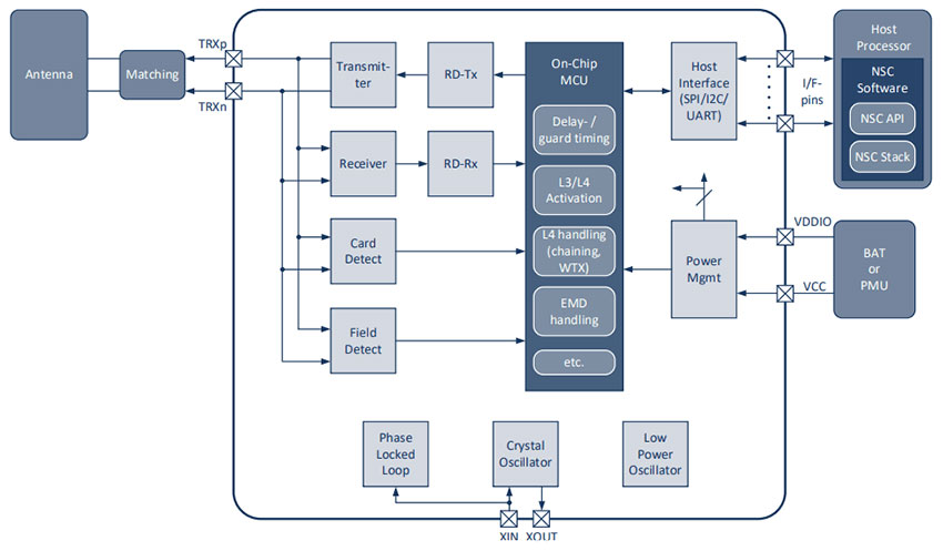 SOOFT  NFC, Internet of Things y Cloud Computing » Escoger chip