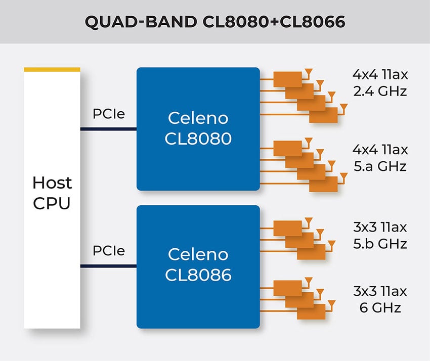 Quad-Band AP Design