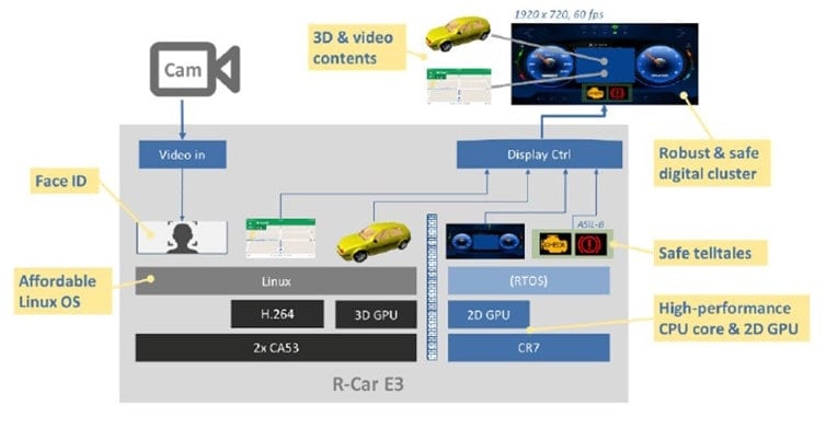 Digital cluster with integrated driver ID on R-Car E3e