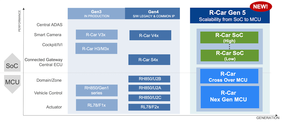 R-Car Gen 5 Product Family