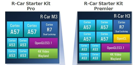 R-Car H3 and M3 Starter Kits Features