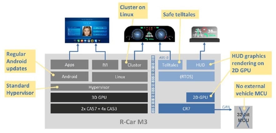 Integrated cockpit with Android on R-Car M3e