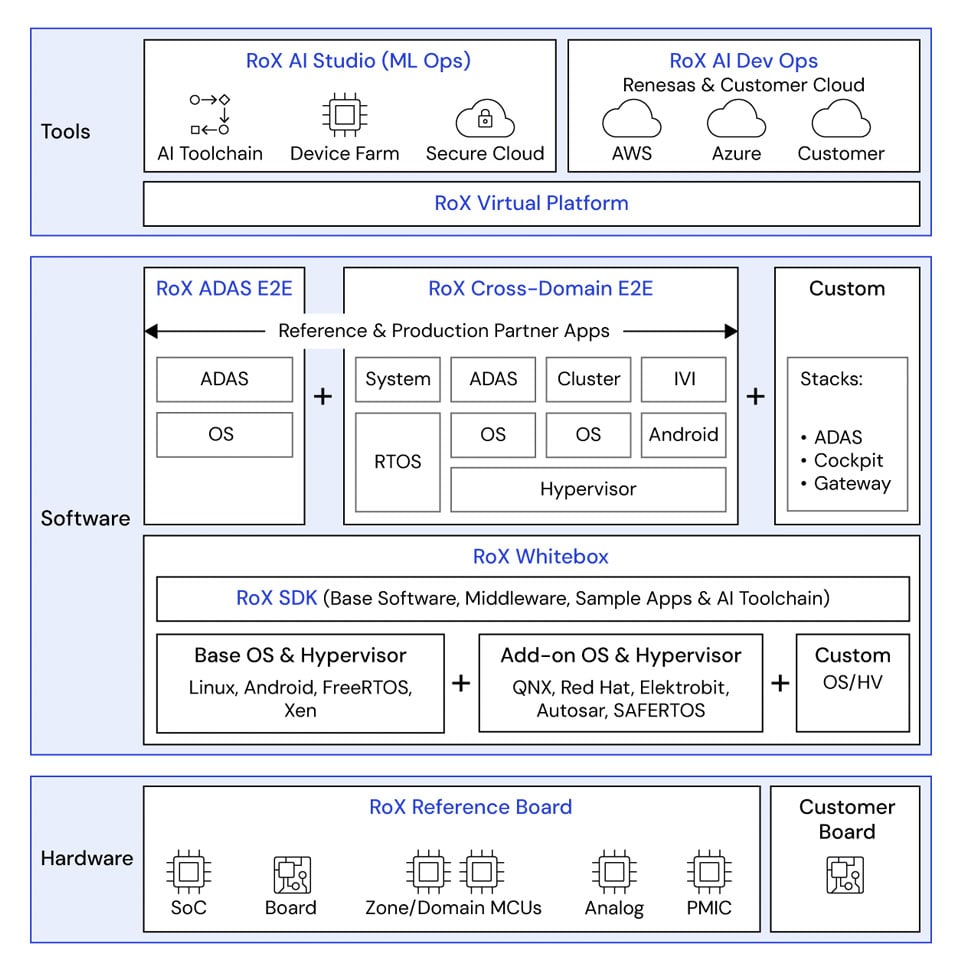Infographic showing an overview of the R-Car Open Access (RoX) platform.