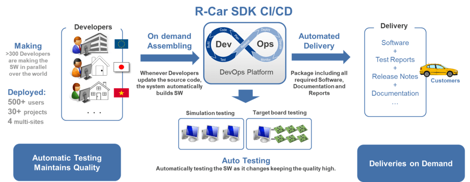 R-Car SDK CI/CD system