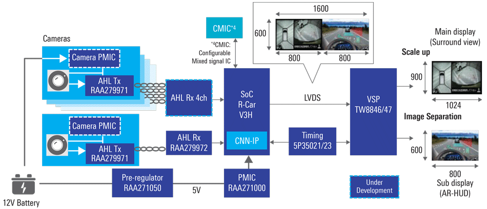 R-Car V3H Video Output Expansion Solution for Surround View & AR-HUD
