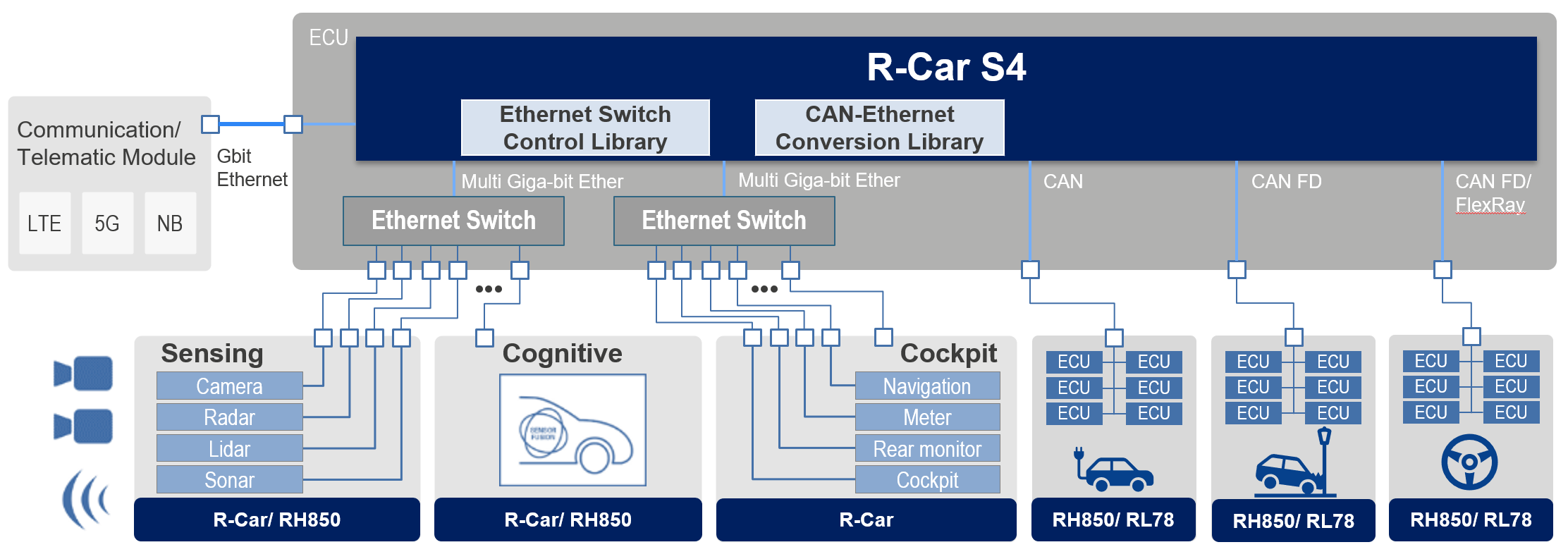 R-Car S4