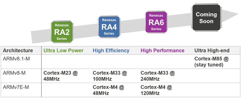RA MCU Family Core Development Roadmap