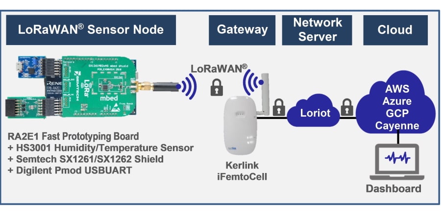Visualize sensor data transmitted by the RA2 Sensor Node to the Cloud (AWS/Azure/GCP/Cayenne) via LoRaWAN® networks