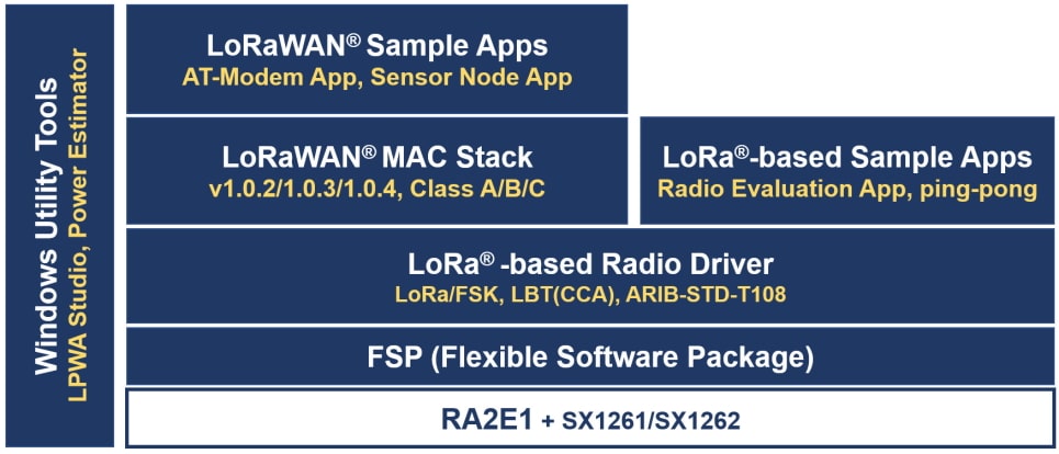 RA LoRa software