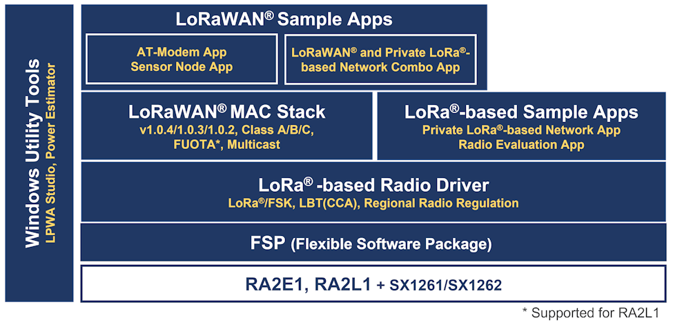 RA LoRA software