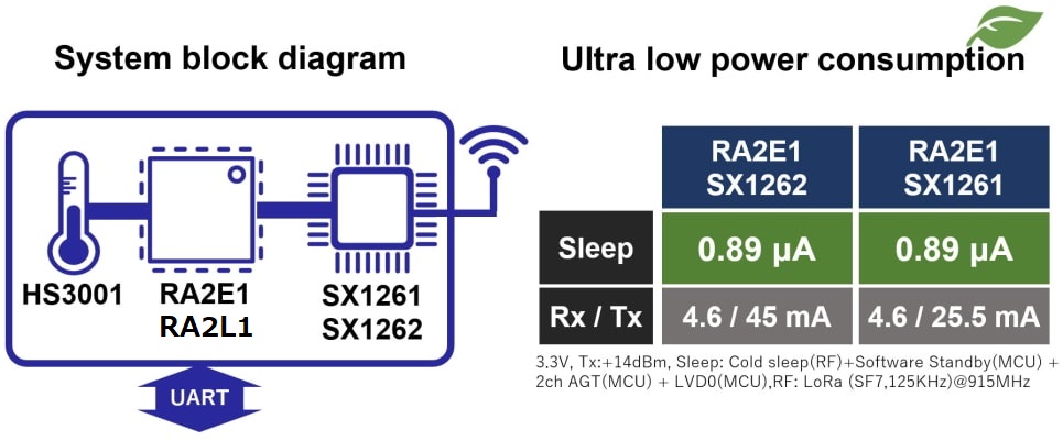 RA LoRa® -based Solutions System Block