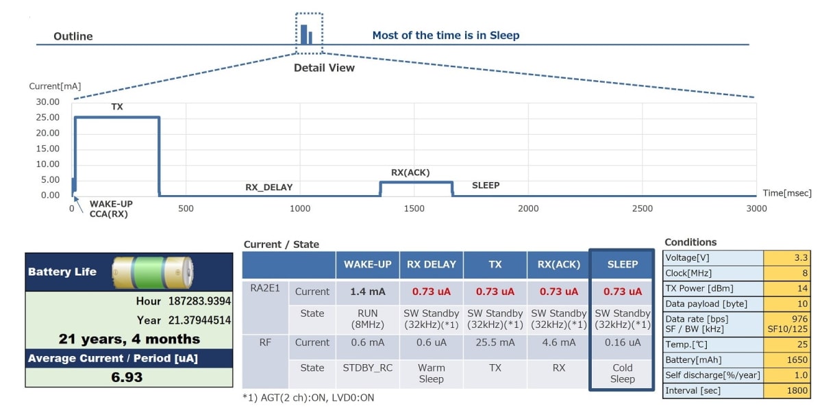 RA LoRaWAN® Average Current