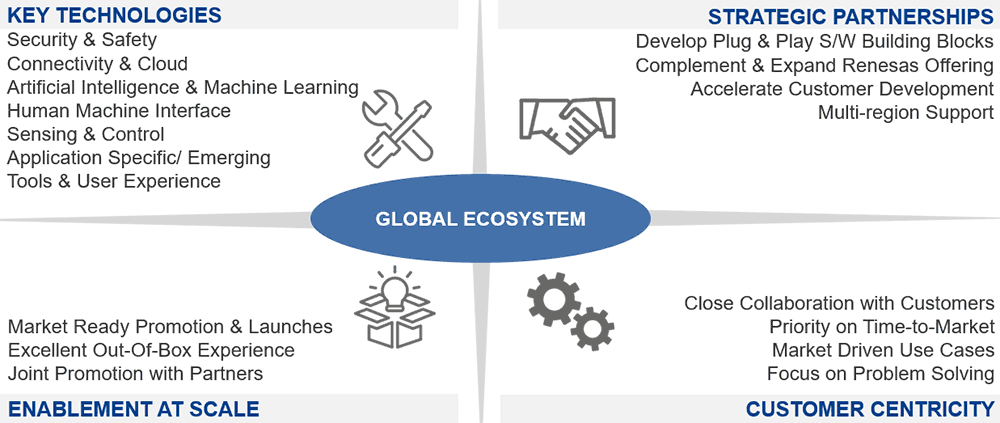Renesas RA Partner Ecosystem Infographic