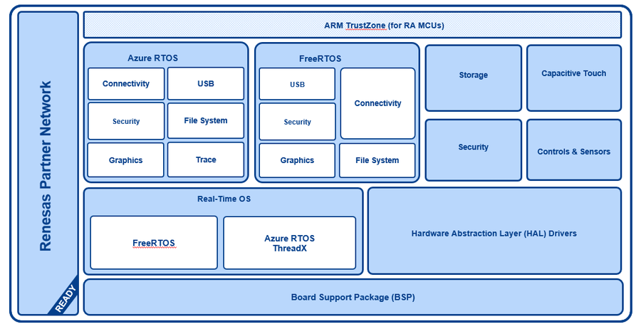 Renesas RA and RX Family Ecosystem
