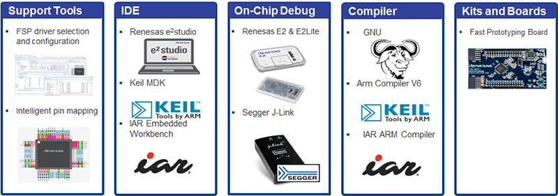 RA MCUs have a robust development ecosystem