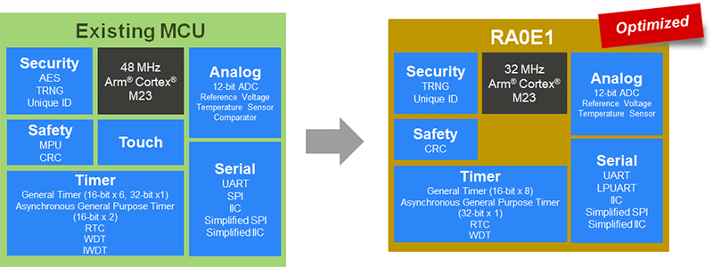 Optimized functions of the RA0E1 MCU