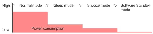 Rough comparison of power consumption in each low-power mode (conditions apply)