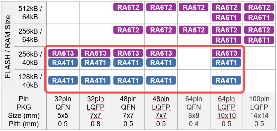 RA4T1 / RA6T3 Group Lineup