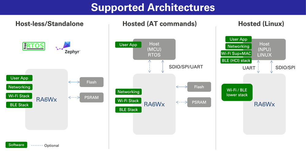 RA6Wx Supported Architectures Chart showing the supported architectures for the RA6Wx MCUs.