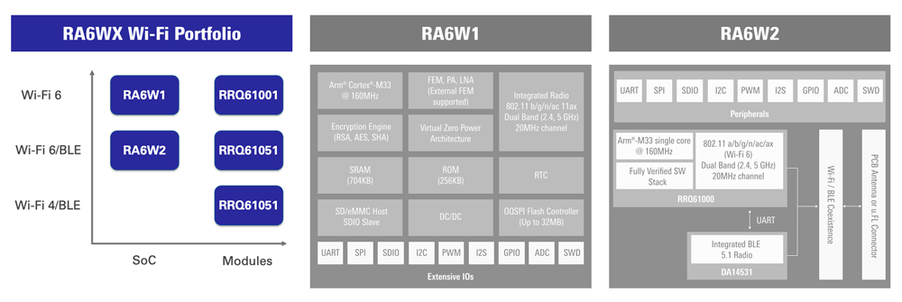 RA6Wx Wi-Fi Product Portfolio Graphic showing the RA6Wx Wi-Fi product portfolio.