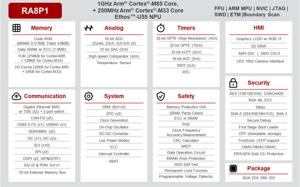 RA8P1 Microcontroller Block Diagram