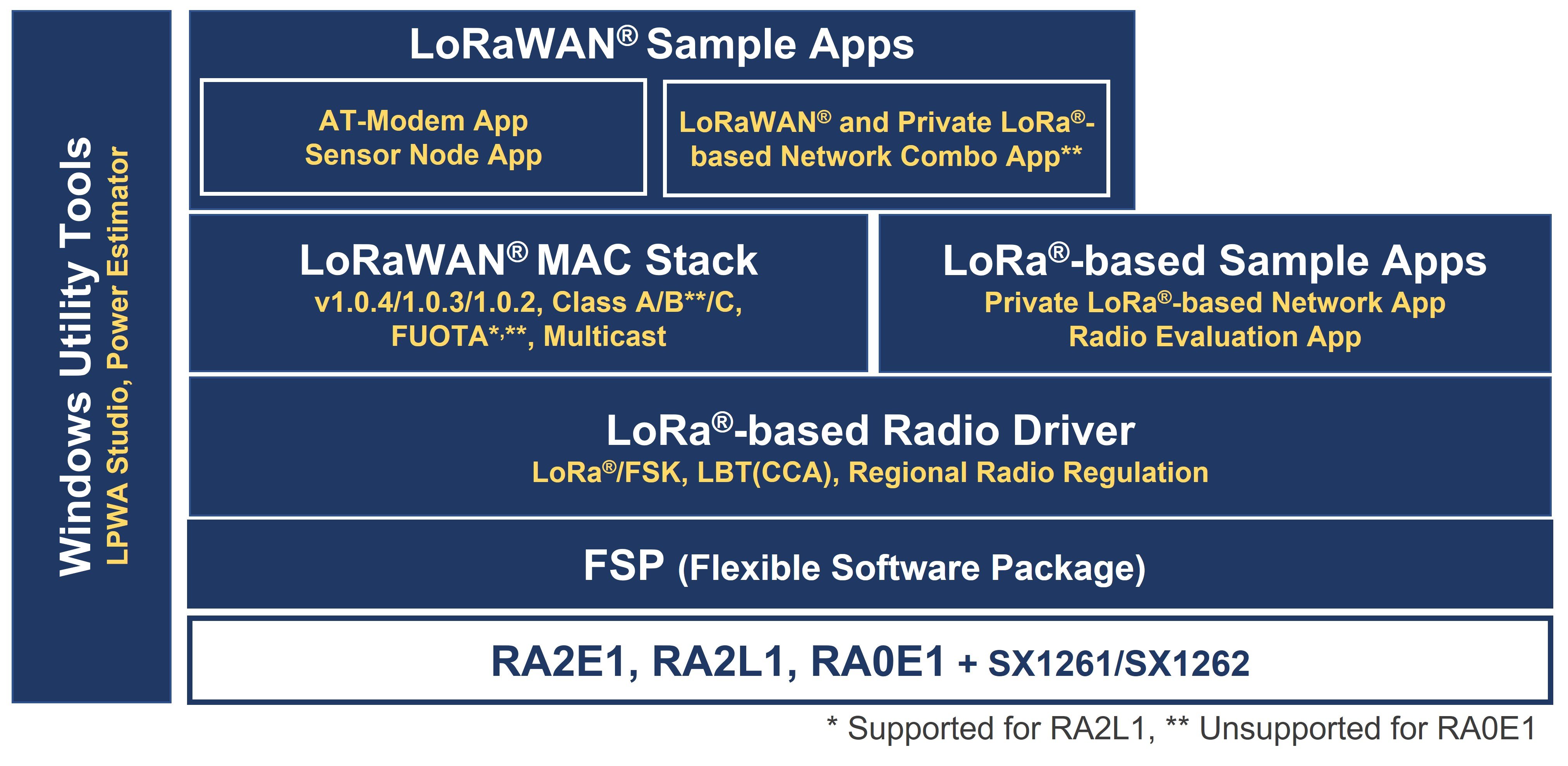 RA LoRA software
